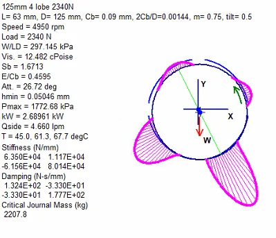 Bearing performance model used to calculate stiffness and damping coefficients